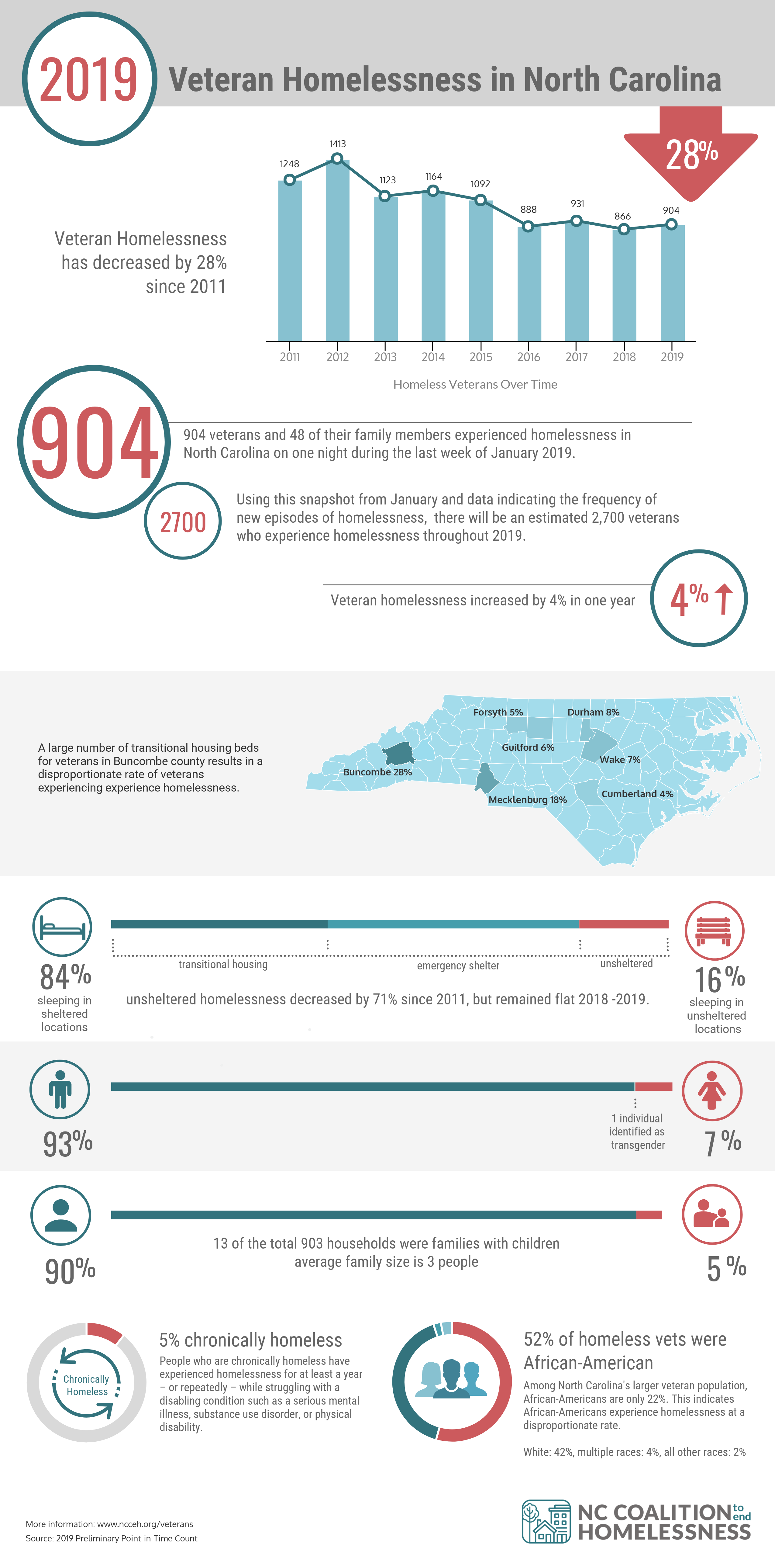 Infographic showing 2019 veterans experiencing homelessness